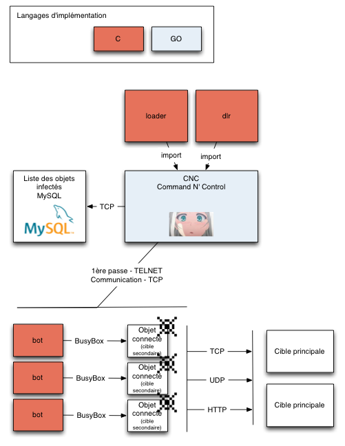 Schéma du fonctionnement de Mirai